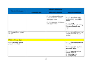19
Standard Kandungan
Standard Pembelajaran
Kandungan Asas Kandungan Tambahan Kandungan Pelengkap
BT 1.5.2 குடும்ே உறுப்பினர்ேளின்
உறவுப் சேயர்ேகைச் ெரியாேப்
ேயன்ேடுத்திப் கேசுவர்
BT 1.5.3 மரியாகதச் சொற்ேகைô
ேயன்ேடுத்திப் கேசுவர்
BT 1.5.5 ÝÆÖì§¸üÀ ±Ç¢Â
Å¡ì¸¢Âí¸¨Çô ÀÂýÀÎò¾¢ô
§ÀÍÅ÷
BT 1.5.6 À¡¼ò
Ð¨½ô¦À¡ÕÇ¢ý àñ¼Ä¢ýÅÆ¢
±Ç¢Â Å¡ì¸¢Âí¸Ç¢ø À¾¢ø
ÜÚÅ÷
BT 1.6 சூழலுக்கேற்ே ெடித்துக்
ோட்டுவர்
BT 1.6.1 ேதாோத்திரங்ேகை ஏற்று
ºÃ¢Â¡ன ோவகனயில் ெடித்துக்
ோட்டுவர்
BT 2.0 வாசிப்புத் திறன்
BT 2.1 Òò¾¸ò¨¾î ºÃ¢Â¡É
Ó¨ÈÂ¢ø ¨¸Â¡ûÅ÷
BT 2.1.1 Òò¾¸ò¨¾ì ¸ÅÉÁ¡¸ì
¨¸Â¡ûÅ÷
BT 2.1.2 Òò¾¸ò¾¢ý «ÊôÀ¨¼
«õºí¸¨Ç «È¢Å÷
BT 2.1.3 Òò¾¸ò¨¾î ºÃ¢Â¡É
Ó¨ÈÂ¢ø Å¡º¢ôÀ÷
(i) þ¼Á¢ÕóÐ ÅÄõ
(ii) §ÁÄ¢ÕóÐ ¸£ú
 