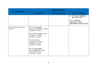20
Standard Kandungan
Standard Pembelajaran
Kandungan Asas Kandungan Tambahan Kandungan Pelengkap
(iii) ¸ñ ÁüÚõ Òò¾¸ò¾¢üÌ
þ¨¼Â¢Ä¡É àÃõ
BT 2.1.4 ÌÈ¢Â£Î¸û,
«îºÊì¸ôÀð¼¨Å¸û
¬¸¢ÂÅüÈ¢ý ¦À¡Õ¨Çì ÜÚÅ÷
BT 2.2 ெரியான உச்ெரிப்புடன்
வாசிப்ேர்
BT 2.2.1 உயிசரழுத்தில்
சதாடங்கும் சொற்ேகைச் ெரியான
உச்ெரிப்புடன் வாசிப்ேர்
BT 2.2.2 சமய்சயழுத்தில் முடியும்
சொற்ேகைச் ெரியான
உச்ெரிப்புடன் வாசிப்ேர்
BT 2.2.3 உயிர்சமய்
எழுத்துேகைக் சோண்ட
சொற்ேகைச் ெரியான
உச்ெரிப்புடன் வாசிப்ேர்
BT 2.2.4 குற்சறழுத்தில்,
செட்சடழுத்தில் சதாடங்கும்
சொற்ேகைச் ெரியான
உச்ெரிப்புடன் வாசிப்ேர்
 