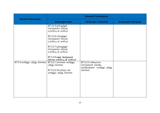 21
Standard Kandungan
Standard Pembelajaran
Kandungan Asas Kandungan Tambahan Kandungan Pelengkap
BT 2.2.5 ஓசரழுத்துச்
சொற்ேகைச் ெரியான
உச்ெரிப்புடன் வாசிப்ேர்
BT 2.2.6 ஈசரழுத்துச்
சொற்ேகைச் ெரியான
உச்ெரிப்புடன் வாசிப்ேர்
BT 2.2.7 மூசவழுத்துச்
சொற்ேகைச் ெரியான
உச்ெரிப்புடன் வாசிப்ேர்
BT 2.2.8 ºó¾î ¦º¡ü¸¨Çî
ºÃ¢Â¡É ¯îºÃ¢ôÒ¼ý Å¡º¢ôÀ÷
BT 2.3 வாசித்துப் புரிந்து சோள்வர் BT 2.3.1 சொல்கல வாசித்துப்
புரிந்து சோள்வர்
BT 2.3.2 சொற்சறாடகர
வாசித்துப் புரிந்து சோள்வர்
BT 2.3.3 எளிகமயான
சொற்ேகைக் சோண்ட
வாக்கியங்ேகை வாசித்துப் புரிந்து
சோள்வர்
 
