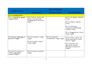 22
Standard Kandungan
Standard Pembelajaran
Kandungan Asas Kandungan Tambahan Kandungan Pelengkap
BT 3.0 எழுத்துத் திறன
்
BT 3.1 எழுதுÅதü¸¡É ¬Âò¾ô
ÀÂ¢üº¢¸û ¦ºöÅ÷
BT 3.1.5 சோம்பு, வகைவு, சுழி,
விலங்கு உள்ைடங்கிய தமிழ்
எழுத்துேளுக்கேற்ற கோலங்ேள்
வகரவர்
BT 3.1.1 கே இயக்ேப் ேயிற்சிேள்
செய்வர்
BT 3.1.2 ேண்ெேர் ேயிற்சிேள்
செய்வர்
BT 3.1.3 ேண்ேகையும்
கேேகையும் ஒருங்கிகைக்கும்
ேயிற்சிேள் செய்வர்
BT 3.1.4 ±ØÐகோகலச் ெரியாேப்
பிடித்து எழுதுவர்
BT 3.2 ºÃ¢Â¡É ÅÃ¢ÅÊÅòÐ¼ý
àö¨ÁÂ¡¸ ±ØÐÅ÷
BT 3.2.3 சொற்ேகைப் ோர்த்து
எழுதுவர்
BT 3.2.4 சொற்சறாடர்ேகைப்
ோர்த்து எழுதுவர்
BT 3.2.5 எளிகமயான
வாக்கியங்ேகைப் ோர்த்து எழுதுவர்
BT 3.2.1 சோம்பு, வகைவு, சுழி,
விலங்கு ஆகியவற்கறச் ெரியான
அைவுடன் எழுதுவர்
BT 3.2.2 ெரியான அைவு,
இகடசவளி, வரிவடிவம்
ஆகியவற்றுடன் தூய்கமயாே
எழுதுவர்
BT 3.3 சொல், சொற்சறாடர்,
வாக்கியõ ¬¸¢ÂÅü¨È
உருவாக்கி எழுதுவர்
BT 3.3.1 சொல்கல உருவாக்கி
எழுதுவர்
 