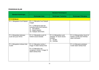 25
PENDIDIKAN ISLAM
Standard Kandungan
Standard Pembelajaran
Kandungan Asas Kandungan Tambahan Kandungan Pelengkap
PI 1.0 Al-Quran
PI 1.1 Mengetahui huruf hijaiyah PI 1.1.1 Menyebut huruf hijaiyah
tunggal
PI 1.1.2 Mengenal pasti dan
menyebut bunyi huruf berbaris:
(i) atas (fathah)
(ii) bawah (kasrah)
(iii) hadapan (dhommah)
PI 1.2 Menghafaz beberapa
surah dari juzuk Amma
PI 1.2.1 Menghafaz surah Al-
Fatihah secara beradab
PI 1.2.2 Menghafaz surah
daripada Al- Quran secara
beradab:
(i) An-Nas
(ii) Al-Ikhlas
PI 1.2.3 Mengamalkan Surah Al-
Fatihah, An-Nas dan Al-Ikhlas
dalam kehidupan
PI 1.3 Mengetahui bahasa Arab
mudah
PI 1.3.1 Menyebut nombor 1
hingga 10 dalam bahasa Arab
PI 1.3.2 Menyebut dan
mengecam nombor 1 hingga 10
dalam bahasa Arab
PI 1.3.3 Menyebut perkataan
mudah dalam bahasa Arab
 