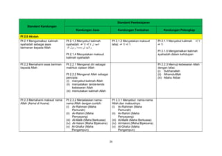 26
Standard Kandungan
Standard Pembelajaran
Kandungan Asas Kandungan Tambahan Kandungan Pelengkap
PI 2.0 Akidah
PI 2.1 Mengamalkan kalimah
syahadah sebagai asas
keimanan kepada Allah
PI 2.1.3 Menyebut kalimah
syahadah: ‫هللا‬ ‫إال‬ ‫إله‬ ‫ال‬ ‫أن‬ ‫أشهد‬
‫هللا‬ ‫رسول‬ ‫محمدا‬ ‫أن‬ ‫وأشهد‬
PI 2.1.4 Menyatakan maksud
kalimah syahadah
PI 2.1.2 Menyatakan maksud
lafaz ‫هللا‬ ‫إال‬ ‫إله‬ ‫ال‬
PI 2.1.1 Menyebut kalimah ‫إله‬ ‫ال‬
‫هللا‬ ‫إال‬
PI 2.1.5 Mengamalkan kalimah
syahadah dalam kehidupan
PI 2.2 Memahami asas beriman
kepada Allah
PI 2.2.1 Mengenal diri sebagai
makhluk ciptaan Allah
PI 2.2.2 Mengenal Allah sebagai
pencipta:
(i) menyebut kalimah Allah
(ii) menyatakan tanda-tanda
kebesaran Allah
(iii) memuliakan kalimah Allah
PI 2.2.3 Memuji kebesaran Allah
dengan lafaz:
(i) Subhanallah
(ii) Alhamdulillah
(iii) Allahu Akbar
PI 2.3 Memahami maksud nama
Allah (Asma’ul Husna)
PI 2.3.2 Menjelaskan nama-
nama Allah dengan contoh:
(i) Ar-Rahman (Maha
Pemurah)
(ii) Ar-Rahim (Maha
Penyayang)
(iii) Al-Malik (Maha Berkuasa)
(iv) Al-Hakim (Maha Bijaksana)
(v) Al-Ghafur (Maha
Pengampun)
PI 2.3.1 Menyebut nama-nama
Allah dan maksudnya:
(i) Ar-Rahman (Maha
Pemurah)
(ii) Ar-Rahim (Maha
Penyayang)
(iii) Al-Malik (Maha Berkuasa)
(iv) Al-Hakim (Maha Bijaksana)
(v) Al-Ghafur (Maha
Pengampun)
 