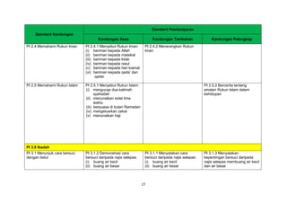 27
Standard Kandungan
Standard Pembelajaran
Kandungan Asas Kandungan Tambahan Kandungan Pelengkap
PI 2.4 Memahami Rukun Iman PI 2.4.1 Menyebut Rukun Iman:
(i) beriman kepada Allah
(ii) beriman kepada malaikat
(iii) beriman kepada kitab
(iv) beriman kepada rasul
(v) beriman kepada hari kiamat
(vi) beriman kepada qada’ dan
qadar
PI 2.4.2 Menerangkan Rukun
Iman
PI 2.5 Memahami Rukun Islam PI 2.5.1 Menyebut Rukun Islam:
(i) mengucap dua kalimah
syahadah
(ii) menunaikan solat lima
waktu
(iii) berpuasa di bulan Ramadan
(iv) mengeluarkan zakat
(v) menunaikan haji
PI 2.5.2 Bercerita tentang
amalan Rukun Islam dalam
kehidupan
PI 3.0 Ibadah
PI 3.1 Menunjuk cara bersuci
dengan betul
PI 3.1.2 Demonstrasi cara
bersuci daripada najis selepas:
(i) buang air kecil
(ii) buang air besar
PI 3.1.1 Menyatakan cara
bersuci daripada najis selepas:
(i) buang air kecil
(ii) buang air besar
PI 3.1.3 Menyatakan
kepentingan bersuci daripada
najis selepas membuang air kecil
dan air besar
 