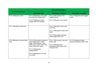 28
Standard Kandungan
Standard Pembelajaran
Kandungan Asas Kandungan Tambahan Kandungan Pelengkap
PI 3.2 Melakukan wuduk PI 3.2.3 Melafazkan niat wuduk
dan maknanya dengan betul
PI 3.2.5 Melakukan wuduk
dengan tertib dan beradab
PI 3.2.2 Menunjukkan had
anggota wuduk
PI 3.2.4 Menyebut rukun wuduk
PI 3.2.1 Mengenal pasti anggota
wuduk
PI 3.3 Mengetahui solat fardu PI 3.3.1 Menyebut nama-nama
solat fardu
PI 3.3.2 Menyatakan waktu solat
fardu
PI 3.3.3 Menyatakan bilangan
rakaat setiap solat fardu
PI 3.4 Melakukan simulasi dalam
solat
PI 3.4.2 Menunjukkan perlakuan
solat dengan betul - berdiri
tegak, takbiratulihram, rukuk,
iktidal, sujud, duduk antara dua
sujud, tahiyat dan salam
PI 3.4.3 Melafazkan
takbiratulihram
PI 3.4.4 Melafazkan niat solat
lima waktu
PI 3.4.1 Menunjukkan had aurat
ketika solat
PI 3.4.6 Melaksanakan
pergerakan solat dengan betul
mengikut tertib
PI 3.4.5 Menyebut bacaan
semasa pergerakan dalam solat
 