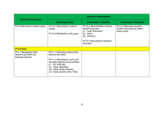 29
Standard Kandungan
Standard Pembelajaran
Kandungan Asas Kandungan Tambahan Kandungan Pelengkap
PI 3.5 Memahami ibadah puasa PI 3.5.1 Menyatakan maksud
puasa
PI 3.5.4 Melafazkan niat puasa
PI 3.5.2 Memerihalkan tentang
ibadah berpuasa:
(i) bulan Ramadan
(ii) sahur
(iii) berbuka
PI 3.5.3 Menyatakan kebaikan
berpuasa
PI 3.5.5 Menyebut amalan-
amalan yang dituntut dalam
bulan puasa
PI 4.0 Sirah
PI 4.1 Mengetahui Nabi
Muhammad SAW dan
keluarga baginda
PI 4.1.1 Bercerita tentang Nabi
Muhammad SAW
PI 4.1.2 Menyatakan nama ahli
keluarga baginda yang terdekat:
(i) ibu (Aminah)
(ii) bapa (Abdullah)
(iii) datuk (Abdul Mutalib)
(iv) bapa saudara (Abu Talib)
 