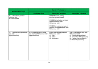 30
Standard Kandungan
Standard Pembelajaran
Kandungan Asas Kandungan Tambahan Kandungan Pelengkap
PI 4.2 Memahami peristiwa
kelahiran Nabi
Muhammad SAW
PI 4.2.1 Bercerita tentang
peristiwa tentera bergajah
PI 4.2.2 Memerihalkan peristiwa
semasa kelahiran Nabi
Muhammad SAW
PI 4.2.3 Menyatakan pengajaran
daripada peristiwa kelahiran Nabi
Muhammad SAW
PI 4.3 Mengamalkan akhlak dan
sifat Nabi
Muhammad SAW
PI 4.3.3 Mengamalkan akhlak
dan sifat Nabi Muhammad SAW
dalam kehidupan
PI 4.3.1 Menyebut akhlak Nabi
Muhammad SAW:
(i) rajin
(ii) sabar
(iii) penyayang
PI 4.3.2 Menjelaskan sifat Nabi
Muhammad SAW:
(i) Siddiq (bercakap benar)
(ii) Amanah (boleh dipercayai)
(iii) Tabligh (menyampaikan)
(iv) Fatonah (bijaksana)
 