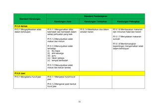 31
Standard Kandungan
Standard Pembelajaran
Kandungan Asas Kandungan Tambahan Kandungan Pelengkap
PI 5.0 Akhlak
PI 5.1 Mengaplikasikan adab
dalam kehidupan
PI 5.1.1 Mengamalkan lafaz
basmalah dan hamdalah dalam
setiap perbuatan yang baik
PI 5.1.2 Menunjukkan adab
makan dan minum
PI 5.1.3 Menunjukkan adab
terhadap:
(i) Ibu bapa
(ii) ahli keluarga
(iii) guru
(iv) rakan sebaya
(v) tempat beribadah
PI 5.1.5 Menunjukkan adab
masuk dan keluar tandas
PI 5.1.4 Melafazkan doa dalam
amalan harian
PI 5.1.6 Membezakan makanan
dan minuman halal dan haram
PI 5.1.7 Menyatakan makanan
sunnah
PI 5.1.8 Membincangkan
kepentingan mengamalkan adab
dalam kehidupan
PI 6.0 Jawi
PI 6.1 Mengetahui huruf jawi PI 6.1.1 Menyebut huruf-huruf
jawi
PI 6.1.2 Mengenal pasti bentuk
huruf jawi
 