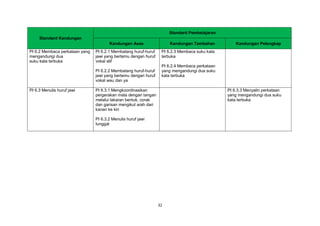 32
Standard Kandungan
Standard Pembelajaran
Kandungan Asas Kandungan Tambahan Kandungan Pelengkap
PI 6.2 Membaca perkataan yang
mengandungi dua
suku kata terbuka
PI 6.2.1 Membatang huruf-huruf
jawi yang bertemu dengan huruf
vokal alif
PI 6.2.2 Membatang huruf-huruf
jawi yang bertemu dengan huruf
vokal wau dan ya
PI 6.2.3 Membaca suku kata
terbuka
PI 6.2.4 Membaca perkataan
yang mengandungi dua suku
kata terbuka
PI 6.3 Menulis huruf jawi PI 6.3.1 Mengkoordinasikan
pergerakan mata dengan tangan
melalui lakaran bentuk, corak
dan garisan mengikut arah dari
kanan ke kiri
PI 6.3.2 Menulis huruf jawi
tunggal
PI 6.3.3 Menyalin perkataan
yang mengandungi dua suku
kata terbuka
 