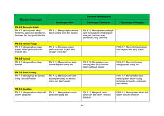 34
Standard Kandungan
Standard Pembelajaran
Kandungan Asas Kandungan Tambahan Kandungan Pelengkap
PM 4.0 Berterima Kasih
PM 4.1 Menunjukkan sikap
berterima kasih atas pemberian,
bantuan dan jasa yang diterima
PM 4.1.1 Mengucapkan terima
kasih secara lisan dan bertulis
PM 4.1.2 Menunjukkan pelbagai
cara menyatakan penghargaan
atas jasa, bantuan atau
pemberian yang diterima
PM 5.0 Hemah Tinggi
PM 5.1 Mengamalkan sikap
sopan dalam pertuturan dan
tingkah laku
PM 5.1.2 Bersopan dalam
pertuturan dan tingkah laku
dengan orang lain
PM 5.1.1 Mencontohi pertuturan
dan tingkah laku yang sopan
PM 6.0 Hormat
PM 6.1 Mengamalkan sikap
hormat
PM 6.1.3 Menunjukkan sikap
hormat kepada orang lain
PM 6.1.2 Menyatakan cara
menunjukkan sikap hormat
dalam pelbagai situasi
PM 6.1.1 Mencontohi sikap
menghormati orang lain
PM 7.0 Kasih Sayang
PM 7.1 Menyayangi diri sendiri,
orang lain dan haiwan
PM 7.1.2 Menunjukkan kasih
sayang terhadap diri sendiri,
orang lain dan haiwan
PM 7.1.1 Menceritakan cara
menunjukkan kasih sayang
terhadap diri sendiri, orang lain
dan haiwan
PM 8.0 Keadilan
PM 8.1 Mengamalkan sikap adil
dalam pergaulan
PM 8.1.1 Menyatakan contoh
perbuatan yang adil
PM 8.1.2 Mengenal pasti
perlakuan adil dalam sesuatu
tindakan
PM 8.1.3 Menunjukkan sikap adil
dalam sesuatu tindakan
 