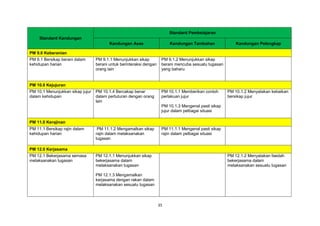 35
Standard Kandungan
Standard Pembelajaran
Kandungan Asas Kandungan Tambahan Kandungan Pelengkap
PM 9.0 Keberanian
PM 9.1 Bersikap berani dalam
kehidupan harian
PM 9.1.1 Menunjukkan sikap
berani untuk berinteraksi dengan
orang lain
PM 9.1.2 Menunjukkan sikap
berani mencuba sesuatu tugasan
yang baharu
PM 10.0 Kejujuran
PM 10.1 Menunjukkan sikap jujur
dalam kehidupan
PM 10.1.4 Bercakap benar
dalam pertuturan dengan orang
lain
PM 10.1.1 Memberikan contoh
perlakuan jujur
PM 10.1.3 Mengenal pasti sikap
jujur dalam pelbagai situasi
PM 10.1.2 Menyatakan kebaikan
bersikap jujur
PM 11.0 Kerajinan
PM 11.1 Bersikap rajin dalam
kehidupan harian
PM 11.1.2 Mengamalkan sikap
rajin dalam melaksanakan
tugasan
PM 11.1.1 Mengenal pasti sikap
rajin dalam pelbagai situasi
PM 12.0 Kerjasama
PM 12.1 Bekerjasama semasa
melaksanakan tugasan
PM 12.1.1 Menunjukkan sikap
bekerjasama dalam
melaksanakan tugasan
PM 12.1.3 Mengamalkan
kerjasama dengan rakan dalam
melaksanakan sesuatu tugasan
PM 12.1.2 Menyatakan faedah
bekerjasama dalam
melaksanakan sesuatu tugasan
 