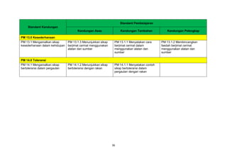 36
Standard Kandungan
Standard Pembelajaran
Kandungan Asas Kandungan Tambahan Kandungan Pelengkap
PM 13.0 Kesederhanaan
PM 13.1 Mengamalkan sikap
kesederhanaan dalam kehidupan
PM 13.1.3 Menunjukkan sikap
berjimat cermat menggunakan
alatan dan sumber
PM 13.1.1 Menyatakan cara
berjimat cermat dalam
menggunakan alatan dan
sumber
PM 13.1.2 Membincangkan
faedah berjimat cermat
menggunakan alatan dan
sumber
PM 14.0 Toleransi
PM 14.1 Mengamalkan sikap
bertoleransi dalam pergaulan
PM 14.1.2 Menunjukkan sikap
bertoleransi dengan rakan
PM 14.1.1 Menyatakan contoh
sikap bertoleransi dalam
pergaulan dengan rakan
 
