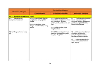 38
Standard Kandungan
Standard Pembelajaran
Kandungan Asas Kandungan Tambahan Kandungan Pelengkap
KD 1.0 Mengenali dan Mengurus Emosi
KD 1.1 Mengenali dan
mengurus emosi sendiri
KD 1.1.2 Menyatakan sesuatu
yang disukai dan yang tidak
disukai
KD 1.1.5 Mengurus emosi
dengan memilih tindakan yang
sesuai
KD 1.1.1 Mengenal pasti dan
menceritakan pengalaman emosi
yang melibatkan perasaan
gembira, sedih, takut, marah dan
malu
KD 1.1.3 Menyatakan emosi
mengikut situasi
KD 1.1.4 Menceritakan perasaan
sendiri kepada orang lain
mengenai sesuatu perkara atau
peristiwa yang telah berlaku
melalui pelbagai cara
KD 1.2 Mengenali emosi orang
lain
KD 1.2.1 Mengenal pasti emosi
orang lain berdasarkan tingkah
laku yang ditunjukkan
KD 1.2.2 Mengenal pasti emosi
orang lain berdasarkan
pernyataan perasaan atau
peristiwa yang telah berlaku
KD 1.2.3 Membezakan emosi
antara individu dalam situasi
yang tertentu
 