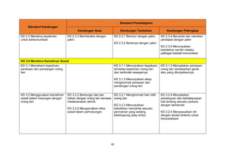 40
Standard Kandungan
Standard Pembelajaran
Kandungan Asas Kandungan Tambahan Kandungan Pelengkap
KD 2.3 Membina keyakinan
untuk berkomunikasi
KD 2.3.3 Berinteraksi dengan
yakin
KD 2.3.1 Bertutur dengan yakin
KD 2.3.2 Bertanya dengan yakin
KD 2.3.4 Bercerita dan memberi
pendapat dengan yakin
KD 2.3.5 Menunjukkan
kebolehan sendiri melalui
pelbagai kaedah komunikasi
KD 3.0 Membina Kemahiran Sosial
KD 3.1 Memahami keperluan,
perasaan dan pandangan orang
lain
KD 3.1.1 Menunjukkan kepekaan
terhadap keperluan orang lain
dan bertindak sewajarnya
KD 3.1.3 Menunjukkan sikap
menghormati perasaan dan
pandangan orang lain
KD 3.1.2 Menyatakan perasaan
orang lain berdasarkan gerak
laku yang ditunjukkannya
KD 3.2 Menggunakan kemahiran
sosial dalam hubungan dengan
orang lain
KD 3.2.2 Berkongsi alat dan
bahan dengan orang lain semasa
melaksanakan aktiviti
KD 3.2.6 Mengamalkan etika
sosial dalam perhubungan
KD 3.2.1 Menghormati hak milik
orang lain
KD 3.2.3 Menunjukkan
kebolehan menyertai sesuatu
permainan yang sedang
berlangsung (play entry)
KD 3.2.4 Menyatakan
persetujuan dan ketidakpuasan
hati tentang sesuatu perkara
dengan berhemah
KD 3.2.5 Menyesuaikan diri
dengan situasi tertentu untuk
bersosialisasi
 