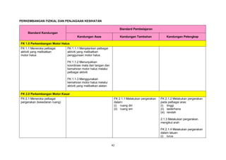 42
PERKEMBANGAN FIZIKAL DAN PENJAGAAN KESIHATAN
Standard Kandungan
Standard Pembelajaran
Kandungan Asas Kandungan Tambahan Kandungan Pelengkap
FK 1.0 Perkembangan Motor Halus
FK 1.1 Meneroka pelbagai
aktiviti yang melibatkan
motor halus
FK 1.1.1 Menjalankan pelbagai
aktiviti yang melibatkan
penggunaan motor halus
FK 1.1.2 Menunjukkan
koordinasi mata dan tangan dan
kemahiran motor halus melalui
pelbagai aktiviti
FK 1.1.3 Menggunakan
kemahiran motor halus melalui
aktiviti yang melibatkan alatan
FK 2.0 Perkembangan Motor Kasar
FK 2.1 Meneroka pelbagai
pergerakan (kesedaran ruang)
FK 2.1.1 Melakukan pergerakan
dalam:
(i) ruang diri
(ii) ruang am
FK 2.1.2 Melakukan pergerakan
pada pelbagai aras:
(i) tinggi
(ii) sederhana
(iii) rendah
2.1.3 Melakukan pergerakan
mengikut arah
FK 2.1.4 Melakukan pergerakan
dalam laluan:
(i) lurus
 