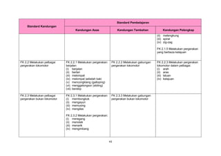 43
Standard Kandungan
Standard Pembelajaran
Kandungan Asas Kandungan Tambahan Kandungan Pelengkap
(ii) melengkung
(iii) spiral
(iv) zig-zag
FK 2.1.5 Melakukan pergerakan
yang berbeza kelajuan
FK 2.2 Melakukan pelbagai
pergerakan lokomotor
FK 2.2.1 Melakukan pergerakan:
berjalan
(i) berjalan
(ii) berlari
(iii) melompat
(iv) melompat sebelah kaki
(v) mencongklang (galloping)
(vi) menggelongsor (sliding)
(vii) berskip
FK 2.2.2 Melakukan gabungan
pergerakan lokomotor
FK 2.2.3 Melakukan pergerakan
lokomotor dalam pelbagai:
(i) arah
(ii) aras
(iii) laluan
(iv) kelajuan
FK 2.3 Melakukan pelbagai
pergerakan bukan lokomotor
FK 2.3.1 Melakukan pergerakan:
(i) membongkok
(ii) mengayun
(iii) memusing
(iv) mengilas
FK 2.3.2 Melakukan pergerakan:
(i) meregang
(ii) menolak
(iii) menarik
(iv) mengimbang
FK 2.3.3 Melakukan gabungan
pergerakan bukan lokomotor
 