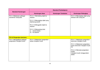 44
Standard Kandungan
Standard Pembelajaran
Kandungan Asas Kandungan Tambahan Kandungan Pelengkap
FK 3.1 Melakukan pelbagai
kemahiran manipulasi
FK 3.1.1 Membaling objek ke
sasaran
FK 3.1.3 Menangkap objek yang
dilambung sendiri
FK 3.1.5 Menggolek objek ke
sasaran
FK 3.1.2 Menendang bola:
(i) secara bebas
(ii) ke sasaran
FK 3.1.4 Menangkap objek yang
dihantar oleh orang lain
FK 4.0 Pergerakan berirama
FK 4.1 Mengaplikasi pelbagai
pergerakan mengikut irama
FK 4.1.3 Melakukan pergerakan
bebas mengikut muzik
FK 4.1.1 Melakukan pergerakan
lokomotor mengikut muzik
FK 4.1.2 Melakukan pergerakan
bukan lokomotor mengikut muzik
FK
FK 4.1.4 Mencipta pergerakan
kreatif
mengikut muzik menggunakan
alatan
 