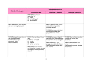 46
Standard Kandungan
Standard Pembelajaran
Kandungan Asas Kandungan Tambahan Kandungan Pelengkap
FK 5.1.9 Mengamalkan
kebersihan di:
(i) kelas
(ii) tempat tinggal
(iii) tempat awam
FK 5.2 Memahami jenis penyakit
dan cara mencegah penyakit
FK 5.2.1 Menunjukkan contoh
cara untuk menggelakkan
jangkitan penyakit
FK 5.2.2 Menyatakan langkah-
langkah pencegahan awal
penyakit bawaan vector
FK 5.3 Menjaga keselamatan diri
dan mendemonstrasi
kemahiran kecekapan
psikososial dalam
kehidupan harian
FK 5.3.4 Mengenal pasti situasi
yang
berbahaya semasa di:
(i) rumah
(ii) sekolah
(iii) taman permainan
FK 5.3.6 Menyatakan cara
menyelesaikan masalah semasa
menghadapi situasi yang tidak
selamat
FK 5.3.2 Menyatakan tingkah
laku betul yang boleh menjamin
keselamatan diri dan orang lain
FK 5.3.5 Menunjuk cara
penggunaan alatan dan bahan
yang berbahaya dengan betul
dan selamat
FK 5.3.1 Memerihalkan sumber,
tempat dan situasi yang
berbahaya
FK 5.3.3 Menceritakan cara
untuk
mendapatkan bantuan semasa
kecemasan
 