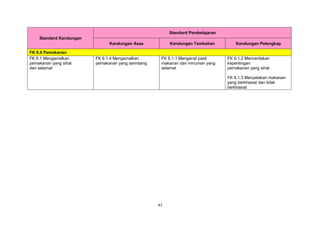 47
Standard Kandungan
Standard Pembelajaran
Kandungan Asas Kandungan Tambahan Kandungan Pelengkap
FK 6.0 Pemakanan
FK 6.1 Mengamalkan
pemakanan yang sihat
dan selamat
FK 6.1.4 Mengamalkan
pemakanan yang seimbang
FK 6.1.1 Mengenal pasti
makanan dan minuman yang
selamat
FK 6.1.2 Menceritakan
kepentingan
pemakanan yang sihat
FK 6.1.3 Menyatakan makanan
yang berkhasiat dan tidak
berkhasiat
 