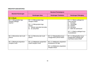 48
KREATIVITI DAN ESTETIKA
Standard Kandungan
Standard Pembelajaran
Kandungan Asas Kandungan Tambahan Kandungan Pelengkap
KE 1.0 Muzik
KE 1.1 Menyanyikan lagu
daripada pelbagai
repertoir
KE 1.1.3 Menyanyikan lagu
mengikut melodi
KE 1.1.4 Menyanyikan lagu
dengan:
(i) sebutan yang betul dan jelas
(ii) pic yang betul
KE 1.1.1 Meniru pelbagai ton
suara manusia:
(i) bercakap
(ii) memanggil
(iii) berbisik
(iv) bernyanyi
(v) lelaki dan perempuan
KE 1.1.2 Meniru pelbagai bunyi
di persekitaran
KE 1.2 Memainkan alat muzik
perkusi
KE 1.2.2 Meneroka alat muzik
perkusi
KE 1.2.1 Menghasilkan bunyi
menggunakan perkusi badan
KE 1.2.3 Menghasilkan bunyi
menggunakan pelbagai alat
improvisasi secara kreatif
KE 1.3 Membuat pergerakan
mengikut muzik
KE 1.3.3 Melakukan pergerakan
kreatif mengikut muzik
KE 1.3.1 Melakukan pergerakan
berdasarkan lirik lagu
KE 1.3.2 Melakukan pergerakan
mengikut tempo
 