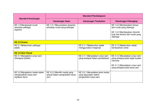49
Standard Kandungan
Standard Pembelajaran
Kandungan Asas Kandungan Tambahan Kandungan Pelengkap
KE 1.4 Menghayati muzik
daripada pelbagai
repertoir
KE 1.4.1 Menunjukkan ekspresi
terhadap muzik yang didengar
KE 1.4.2 Membezakan tempo
dari muzik yang didengar
KE 1.4.3 Membezakan dinamik
kuat dan lembut dari muzik yang
didengar
KE 2.0 Drama
KE 2.1 Melakonkan pelbagai
watak
KE 2.1.1 Melakonkan watak
menggunakan imaginasi
KE 2.1.2 Melakonkan watak
berdasarkan cerita
KE 3.0 Seni Visual
KE 3.1 Mengetahui unsur seni
(Persepsi Estetik)
KE 3.1.1 Menyatakan unsur seni
yang terdapat dalam persekitaran
KE 3.1.2 Menyatakan unsur seni
yang terdapat pada objek buatan
manusia
KE 3.1.3 Menyatakan unsur seni
yang terdapat pada karya seni
KE 3.2 Mengetahui media dalam
menghasilkan karya seni
(Aplikasi Seni)
KE 3.2.2 Memilih media yang
sesuai dalam penghasilan karya
seni
KE 3.2.1 Menyatakan jenis media
yang digunakan dalam
penghasilan karya seni
 