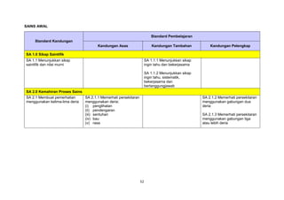 52
SAINS AWAL
Standard Kandungan
Standard Pembelajaran
Kandungan Asas Kandungan Tambahan Kandungan Pelengkap
SA 1.0 Sikap Saintifik
SA 1.1 Menunjukkan sikap
saintifik dan nilai murni
SA 1.1.1 Menunjukkan sikap
ingin tahu dan bekerjasama
SA 1.1.2 Menunjukkan sikap
ingin tahu, sistematik,
bekerjasama dan
bertanggungjawab
SA 2.0 Kemahiran Proses Sains
SA 2.1 Membuat pemerhatian
menggunakan kelima-lima deria
SA 2.1.1 Memerhati persekitaran
menggunakan deria:
(i) penglihatan
(ii) pendengaran
(iii) sentuhan
(iv) bau
(v) rasa
SA 2.1.2 Memerhati persekitaran
menggunakan gabungan dua
deria
SA 2.1.3 Memerhati persekitaran
menggunakan gabungan tiga
atau lebih deria
 