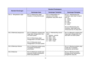 53
Standard Kandungan
Standard Pembelajaran
Kandungan Asas Kandungan Tambahan Kandungan Pelengkap
SA 2.2 Mengelaskan objek SA 2.2.3 Mengumpul objek
mengikut ciri yang dikenal pasti
SA 2.2.4 Menyatakan ciri
sepunya untuk setiap
pengelasan yang telah dibuat
SA 2.2.1 Membanding dan
membeza objek-objek mengikut
satu ciri:
(i) warna
(ii) bentuk
(iii) saiz
(iv) tekstur
(v) berat
SA 2.2.2 Membanding dan
membeza objek-objek yang
mempunyai dua ciri yang sama
SA 2.3 Membuat pengukuran SA 2.3.2 Mengukur panjang atau
tinggi objek menggunakan satu
unit bukan piawai
SA 2.3.4 Menimbang objek
menggunakan unit bukan piawai
SA 2.3.5 Menyukat cecair
menggunakan unit bukan piawai
SA 2.3.1 Membanding ukuran
objek:
(i) panjang – pendek
(ii) tebal – nipis
(iii) besar – kecil
(iv) tinggi - rendah
(v) berat - ringan
SA 2.3.3 Mengukur panjang atau
tinggi objek menggunakan dua
atau lebih unit bukan piawai
SA 2.4 Membuat inferens SA 2.4.2 Membuat andaian yang
munasabah berdasarkan
pemerhatian
SA 2.4.1 Membuat andaian yang
mudah dan munasabah
berdasarkan pemerhatian
SA 2.5 Meramal SA 2.5.2 Membuat ramalan apa
yang akan berlaku berdasarkan
aktiviti yang dijalankan
SA 2.5.1 Membuat ramalan
terhadap situasi berdasarkan
pengalaman yang lalu
 