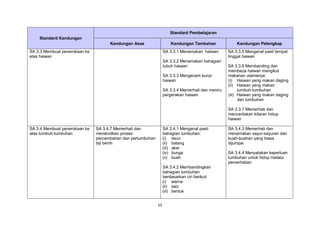 55
Standard Kandungan
Standard Pembelajaran
Kandungan Asas Kandungan Tambahan Kandungan Pelengkap
SA 3.3 Membuat penerokaan ke
atas haiwan
SA 3.3.1 Menamakan haiwan
SA 3.3.2 Menamakan bahagian
tubuh haiwan
SA 3.3.3 Mengecam bunyi
haiwan
SA 3.3.4 Memerhati dan meniru
pergerakan haiwan
SA 3.3.5 Mengenal pasti tempat
tinggal haiwan
SA 3.3.6 Membanding dan
membeza haiwan mengikut
makanan utamanya:
(i) Haiwan yang makan daging
(ii) Haiwan yang makan
tumbuh-tumbuhan
(iii) Haiwan yang makan daging
dan tumbuhan
SA 3.3.7 Memerhati dan
menceritakan kitaran hidup
haiwan
SA 3.4 Membuat penerokaan ke
atas tumbuh-tumbuhan
SA 3.4.7 Memerhati dan
merekodkan proses
percambahan dan pertumbuhan
biji benih
SA 3.4.1 Mengenal pasti
bahagian tumbuhan:
(i) daun
(ii) batang
(iii) akar
(iv) bunga
(v) buah
SA 3.4.2 Membandingkan
bahagian tumbuhan
berdasarkan ciri berikut:
(i) warna
(ii) saiz
(iii) bentuk
SA 3.4.3 Memerhati dan
menamakan sayur-sayuran dan
buah-buahan yang biasa
dijumpai
SA 3.4.4 Menyatakan keperluan
tumbuhan untuk hidup melalui
pemerhatian
 