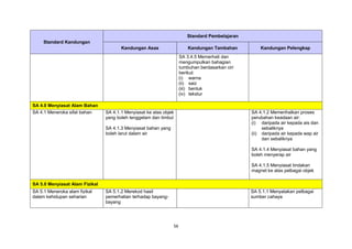 56
Standard Kandungan
Standard Pembelajaran
Kandungan Asas Kandungan Tambahan Kandungan Pelengkap
SA 3.4.5 Memerhati dan
mengumpulkan bahagian
tumbuhan berdasarkan ciri
berikut:
(i) warna
(ii) saiz
(iii) bentuk
(iv) tekstur
SA 4.0 Menyiasat Alam Bahan
SA 4.1 Meneroka sifat bahan SA 4.1.1 Menyiasat ke atas objek
yang boleh tenggelam dan timbul
SA 4.1.3 Menyiasat bahan yang
boleh larut dalam air
SA 4.1.2 Memerihalkan proses
perubahan keadaan air:
(i) daripada air kepada ais dan
sebaliknya
(ii) daripada air kepada wap air
dan sebaliknya
SA 4.1.4 Menyiasat bahan yang
boleh menyerap air
SA 4.1.5 Menyiasat tindakan
magnet ke atas pelbagai objek
SA 5.0 Menyiasat Alam Fizikal
SA 5.1 Meneroka alam fizikal
dalam kehidupan seharian
SA 5.1.2 Merekod hasil
pemerhatian terhadap bayang-
bayang
SA 5.1.1 Menyatakan pelbagai
sumber cahaya
 