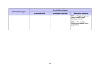 57
Standard Kandungan
Standard Pembelajaran
Kandungan Asas Kandungan Tambahan Kandungan Pelengkap
SA 5.1.3 Menyiasat kegunaan
cahaya matahari dalam
kehidupan seharian
SA 5.1.4 Memerhati dan
menceritakan keadaan cuaca
yang berbeza
 