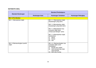 58
MATEMATIK AWAL
Standard Kandungan
Standard Pembelajaran
Kandungan Asas Kandungan Tambahan Kandungan Pelengkap
MA 1.0 Pra Nombor
MA 1.1 Memadankan objek MA 1.1.1 Memadankan objek
berpasangan yang sama
MA1.1.2 Memadankan objek
berpasangan yang tidak sama
MA 1.1.3 Memadankan dua
kumpulan objek yang
mempunyai bilangan sama
MA 1.1.4 Memadankan objek
berdasarkan:
(i) warna
(ii) bentuk
(iii) saiz
MA 1.2 Membandingkan kuantiti
objek
MA 1.2.1 Membandingkan dua
kumpulan objek untuk
menyatakan:
(i) banyak atau sedikit
(ii) sama banyak atau tidak
sama banyak
(iii) lebih atau kurang
 