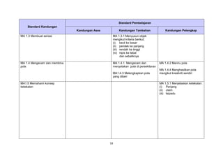 59
Standard Kandungan
Standard Pembelajaran
Kandungan Asas Kandungan Tambahan Kandungan Pelengkap
MA 1.3 Membuat seriasi MA 1.3.1 Menyusun objek
mengikut kriteria berikut:
(i) kecil ke besar
(ii) pendek ke panjang
(iii) rendah ke tinggi
(iv) nipis ke tebal
dan sebaliknya
MA 1.4 Mengecam dan membina
pola
MA 1.4.1 Mengecam dan
menyatakan pola di persekitaran
MA1.4.3 Melengkapkan pola
yang diberi
MA 1.4.2 Meniru pola
MA 1.4.4 Menghasilkan pola
mengikut kreativiti sendiri
MA1.5 Memahami konsep
ketekalan
MA 1.5.1 Menjelaskan ketekalan:
(i) Panjang
(ii) Jisim
(iii) Isipadu
 