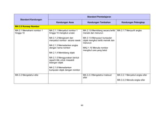 60
Standard Kandungan
Standard Pembelajaran
Kandungan Asas Kandungan Tambahan Kandungan Pelengkap
MA 2.0 Konsep Nombor
MA 2.1 Memahami nombor 1
hingga 10
MA 2.1.1 Menyebut nombor 1
hingga 10 mengikut urutan
MA 2.1.2 Mengecam dan
menyebut nombor secara rawak
MA 2.1.3 Memadankan angka
dengan nama nombor
MA 2.1.4 Membilang objek
MA 2.1.5 Menggunakan bentuk
seperti titik untuk mewakili
bilangan objek
MA 2.1.6 Memadankan
kumpulan objek dengan nombor
MA 2.1.8 Membilang secara tertib
menaik dan menurun
MA 2.1.9 Menyusun kumpulan
objek mengikut tertib menaik dan
menurun
MA2.1.10 Menulis nombor
mengikut cara yang betul
MA 2.1.7 Menyurih angka
MA 2.2 Mengetahui sifar MA 2.2.3 Mengetahui maksud
sifar
MA 2.2.1 Menyebut angka sifar
MA 2.2.2 Menulis angka sifar
 
