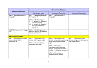 61
Standard Kandungan
Standard Pembelajaran
Kandungan Asas Kandungan Tambahan Kandungan Pelengkap
MA 2.3 Memahami nombor 11
hingga 20
MA 2.3.1 Membilang terus dari
11 hingga ke 20
MA 2.3.2 Membandingkan:
(i) 11 dengan 12 (12 adalah 1
lebih daripada 11)
(ii) 12 dengan 13 (13 adalah 1
lebih daripada 12 dan
seterusnya
MA 2.3.3 Menulis nombor 11
hingga 20
MA 2.4 Memahami siri 10 hingga
100
MA 2.4.1 Membilang nombor
sepuluh – sepuluh secara tertib
menaik dan menurun
MA 3.0 Operasi Nombor
MA 3.1 Menyelesaikan masalah
operasi tambah dalam
lingkungan 18
MA 3.1.1 Menyatakan hasil
tambah dua himpunan objek
MA 3.1.5 Menambah dalam
lingkungan fakta asas
MA 3.1.2 Menyatakan hasil
tambah berdasarkan situasi yang
diberi dengan menggunakan
objek
MA 3.1.4 Menulis dan
menyatakan ayat matematik
dengan menggunakan simbol
tambah (+) dan sama dengan (=)
MA 3.1.6 Menyelesaikan
masalah operasi tambah
MA 3.1.3 Menyatakan hasil
tambah dengan membilang terus
dari suatu nombor
 