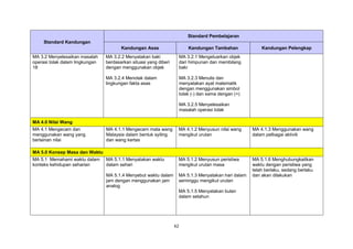 62
Standard Kandungan
Standard Pembelajaran
Kandungan Asas Kandungan Tambahan Kandungan Pelengkap
MA 3.2 Menyelesaikan masalah
operasi tolak dalam lingkungan
18
MA 3.2.2 Menyatakan baki
berdasarkan situasi yang diberi
dengan menggunakan objek
MA 3.2.4 Menolak dalam
lingkungan fakta asas
MA 3.2.1 Mengeluarkan objek
dari himpunan dan membilang
baki
MA 3.2.3 Menulis dan
menyatakan ayat matematik
dengan menggunakan simbol
tolak (-) dan sama dengan (=)
MA 3.2.5 Menyelesaikan
masalah operasi tolak
MA 4.0 Nilai Wang
MA 4.1 Mengecam dan
menggunakan wang yang
berlainan nilai
MA 4.1.1 Mengecam mata wang
Malaysia dalam bentuk syiling
dan wang kertas
MA 4.1.2 Menyusun nilai wang
mengikut urutan
MA 4.1.3 Menggunakan wang
dalam pelbagai aktiviti
MA 5.0 Konsep Masa dan Waktu
MA 5.1 Memahami waktu dalam
konteks kehidupan seharian
MA 5.1.1 Menyatakan waktu
dalam sehari
MA 5.1.4 Menyebut waktu dalam
jam dengan menggunakan jam
analog
MA 5.1.2 Menyusun peristiwa
mengikut urutan masa
MA 5.1.3 Menyatakan hari dalam
seminggu mengikut urutan
MA 5.1.5 Menyatakan bulan
dalam setahun
MA 5.1.6 Menghubungkaitkan
waktu dengan peristiwa yang
telah berlaku, sedang berlaku
dan akan dilakukan
 