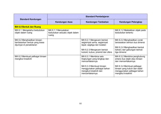 63
Standard Kandungan
Standard Pembelajaran
Kandungan Asas Kandungan Tambahan Kandungan Pelengkap
MA 6.0 Bentuk dan Ruang
MA 6.1 Mengetahui kedudukan
objek dalam ruang
MA 6.1.1 Menyatakan
kedudukan sesuatu objek dalam
ruang
MA 6.1.2 Meletakkan objek pada
kedudukan tertentu
MA 6.2 Menghasilkan binaan
berdasarkan bentuk yang biasa
dijumpai di persekitaran
MA 6.2.1 Mengecam bentuk
segiempat sama, segiempat
tepat, segitiga dan bulatan
MA 6.2.3 Mengecam bentuk
kuboid, kubus, piramid dan sfera
MA 6.2.2 Menghasilkan corak
berasaskan bentuk dua dimensi
MA 6.2.4 Menghasilkan bentuk
baharu dari gabungan bentuk
tiga dimensi
MA 6.3 Membuat pelbagai binaan
mengikut kreativiti
MA 6.3.1 Membina satu
lingkungan yang lengkap dan
menceritakannya
MA 6.3.3 Membuat binaan
menggunakan pelbagai bahan
mengikut kreativiti dan
menceritakannya
MA 6.3.2 Membina penghubung
antara dua objek atau binaan
dan menceritakannya
MA 6.3.4 Membuat pelbagai
binaan yang kukuh dan stabil
menggunakan pelbagai bahan
mengikut kreativiti
 