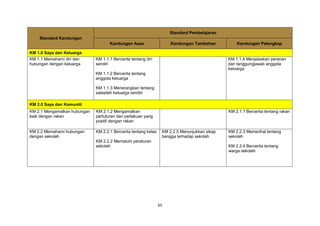 65
Standard Kandungan
Standard Pembelajaran
Kandungan Asas Kandungan Tambahan Kandungan Pelengkap
KM 1.0 Saya dan Keluarga
KM 1.1 Memahami diri dan
hubungan dengan keluarga
KM 1.1.1 Bercerita tentang diri
sendiri
KM 1.1.2 Bercerita tentang
anggota keluarga
KM 1.1.3 Menerangkan tentang
salasilah keluarga sendiri
KM 1.1.4 Menjelaskan peranan
dan tanggungjawab anggota
keluarga
KM 2.0 Saya dan Komuniti
KM 2.1 Mengamalkan hubungan
baik dengan rakan
KM 2.1.2 Mengamalkan
pertuturan dan perlakuan yang
positif dengan rakan
KM 2.1.1 Bercerita tentang rakan
KM 2.2 Memahami hubungan
dengan sekolah
KM 2.2.1 Bercerita tentang kelas
KM 2.2.2 Mematuhi peraturan
sekolah
KM 2.2.5 Menunjukkan sikap
bangga terhadap sekolah
KM 2.2.3 Memerihal tentang
sekolah
KM 2.2.4 Bercerita tentang
warga sekolah
 