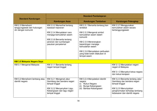 66
Standard Kandungan
Standard Pembelajaran
Kandungan Asas Kandungan Tambahan Kandungan Pelengkap
KM 2.3 Memahami
tanggungjawab dan hubungan
diri dengan komuniti
KM 2.3.2 Memerihal tentang
kawasan kejiranan
KM 2.3.4 Menyatakan cara
menjaga kemudahan awam
KM 2.3.8 Bercerita tentang
peranan dan sumbangan
pasukan penyelamat
KM 2.3.1 Bercerita tentang jiran
terdekat
KM 2.3.3 Mengenal simbol
kemudahan awam dalam
komuniti
KM 2.3.5 Menerangkan
kepentingan menjaga
kemudahan awam
KM 2.3.6 Menyatakan perbuatan
yang tidak boleh dilakukan di
tempat awam
KM 2.3.7 Menggunakan
kemudahan awam secara
bertanggungjawab
KM 3.0 Malaysia Negara Saya
KM 3.1 Mengenal Malaysia KM 3.1.1 Bercerita tentang
negeri tempat tinggal
KM 3.1.2 Menyatakan negeri-
negeri di Malaysia
KM 3.1.3 Menyebut ketua negara
dan ketua kerajaan
KM 3.2 Memahami lambang atau
identiti negara
KM 3.2.1 Mengenal Jalur
Gemilang dan bendera negeri
tempat tinggal
KM 3.2.2 Menyanyikan Lagu
Kebangsaan dan lagu negeri
tempat tinggal
KM 3.2.4 Menyatakan identiti
negara:
(i) Rukun Negara
(ii) Bunga Kebangsaan
(iii) Bahasa Kebangsaan
KM 3.2.3 Bercerita tentang Jalur
Gemilang dan bendera negeri
tempat tinggal
KM 3.2.5 Menunjukkan
penghormatan terhadap lambang
kebesaran dan identiti negara
 