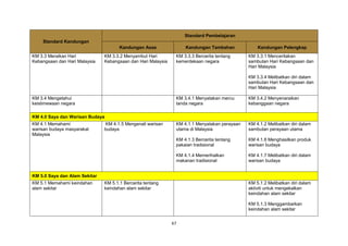 67
Standard Kandungan
Standard Pembelajaran
Kandungan Asas Kandungan Tambahan Kandungan Pelengkap
KM 3.3 Meraikan Hari
Kebangsaan dan Hari Malaysia
KM 3.3.2 Menyambut Hari
Kebangsaan dan Hari Malaysia
KM 3.3.3 Bercerita tentang
kemerdekaan negara
KM 3.3.1 Menceritakan
sambutan Hari Kebangsaan dan
Hari Malaysia
KM 3.3.4 Melibatkan diri dalam
sambutan Hari Kebangsaan dan
Hari Malaysia
KM 3.4 Mengetahui
keistimewaan negara
KM 3.4.1 Menyatakan mercu
tanda negara
KM 3.4.2 Menyenaraikan
kebanggaan negara
KM 4.0 Saya dan Warisan Budaya
KM 4.1 Memahami
warisan budaya masyarakat
Malaysia
KM 4.1.5 Mengenali warisan
budaya
KM 4.1.1 Menyatakan perayaan
utama di Malaysia
KM 4.1.3 Bercerita tentang
pakaian tradisional
KM 4.1.4 Memerihalkan
makanan tradisional
KM 4.1.2 Melibatkan diri dalam
sambutan perayaan utama
KM 4.1.6 Menghasilkan produk
warisan budaya
KM 4.1.7 Melibatkan diri dalam
warisan budaya
KM 5.0 Saya dan Alam Sekitar
KM 5.1 Memahami keindahan
alam sekitar
KM 5.1.1 Bercerita tentang
keindahan alam sekitar
KM 5.1.2 Melibatkan diri dalam
aktiviti untuk mengekalkan
keindahan alam sekitar
KM 5.1.3 Menggambarkan
keindahan alam sekitar
 