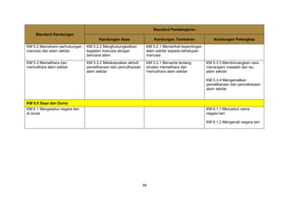 68
Standard Kandungan
Standard Pembelajaran
Kandungan Asas Kandungan Tambahan Kandungan Pelengkap
KM 5.2 Memahami perhubungan
manusia dan alam sekitar
KM 5.2.2 Menghubungkaitkan
kegiatan manusia dengan
bencana alam
KM 5.2.1 Memerihal kepentingan
alam sekitar kepada kehidupan
manusia
KM 5.3 Memelihara dan
memulihara alam sekitar
KM 5.3.2 Melaksanakan aktiviti
pemeliharaan dan pemuliharaan
alam sekitar
KM 5.3.1 Bercerita tentang
amalan memelihara dan
memulihara alam sekitar
KM 5.3.3 Membincangkan cara
menangani masalah dan isu
alam sekitar
KM 5.3.4 Mengamalkan
pemeliharaan dan pemuliharaan
alam sekitar
KM 6.0 Saya dan Dunia
KM 6.1 Mengetahui negara lain
di dunia
KM 6.1.1 Menyebut nama
negara lain
KM 6.1.2 Mengenali negara lain
 