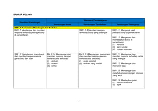 2
BAHASA MELAYU
Standard Kandungan
Standard Pembelajaran
Kandungan Asas Kandungan Tambahan Kandungan Pelengkap
BM 1.0 Kemahiran Mendengar dan Bertutur
BM 1.1 Mendengar dan memberi
respons terhadap pelbagai bunyi
di persekitaran
BM 1.1.3 Memberi respons
terhadap bunyi yang didengar
BM 1.1.1 Mengenal pasti
pelbagai bunyi di persekitaran
BM 1.1.2 Mengecam dan
membezakan bunyi di
persekitaran:
(i) manusia
(ii) alam sekitar
(iii) ciptaan manusia
BM 1.2 Mendengar, memahami
dan memberi respons secara
gerak laku dan lisan
BM 1.2.4 Mendengar dan
memberi respons dengan
bertatasusila terhadap:
(i) arahan
(ii) soalan
(iii) cerita
BM 1.2.3 Mendengar, memahami
dan memberi respons secara
bertatasusila terhadap:
(i) ucap selamat
(ii) arahan yang mudah
BM 1.2.1 Mendengar dan
memberi respons terhadap cerita
yang didengar
BM 1.2.2 Mendengar dan
menyanyi lagu
BM 1.2.5 Mendengar dan
melafazkan puisi dengan intonasi
yang betul
BM 1.2.6 Melafazkan puisi:
(i) pantun dua kerat
(ii) sajak
 