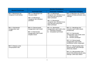 3
Standard Kandungan
Standard Pembelajaran
Kandungan Asas Kandungan Tambahan Kandungan Pelengkap
BM 1.3 Mendengar dan
mengecam bunyi bahasa
BM 1.3.1 Mendengar dan
menyebut abjad
BM 1.3.4 Mendengar,
mengecam dan menyebut
perkataan
BM 1.3.2 Mendengar,
mengecam dan menyebut bunyi
suku kata awal yang sama
dalam perkataan
BM 1.3.3 Mendengar,
mengecam dan menyebut bunyi
suku kata akhir yang sama
dalam perkataan
BM1.3.5 Menyebut dan memberi
respons terhadap perkataan yang
didengar
BM 1.4 Berinteraksi
menggunakan ayat
mudah
BM1.4.3 Bersoal jawab
menggunakan ayat mudah
BM 1.4.4 Berinteraksi
menggunakan ayat mudah
mengikut situasi
BM 1.4.2 Berinteraksi
menggunakan ayat mudah untuk:
(i) meluahkan perasaan
(ii) menyatakan permintaan
BM 1.4.1 Mendengar dan
menyebut ayat mudah secara
bertatasusila
BM 1.4.5 Berinteraksi
menggunakan ayat mudah untuk:
(i) memberi arahan
(ii) memberi pandangan
BM 1.4.6 Bersoal jawab
menggunakan ayat mudah
berdasarkan bahan rangsangan
BM 1.5 Bertutur untuk
menyampaikan idea
BM 1.5.1 Menyampaikan idea
tentang sesuatu yang didengar,
dilihat atau dialami
BM 1.5.2 Menyampaikan idea
secara kritis tentang sesuatu yang
didengar, dilihat atau dialami
 