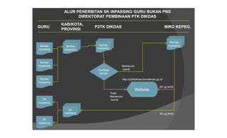 ALUR PENERBITAN SK INPASSING GURU BUKAN PNS
                   DIREKTORAT PEMBINAAN PTK DIKDAS
            KAB/KOTA,
GURU                     P2TK DIKDAS                                              BIRO KEPEG.
            PROVINSI


                                                                                     Berkas
  Berkas       Berkas       Berkas                                                 inpassing
Inpassing                 inpassing
             inpassing



  Berkas
Inpassing                                     Memenuhi
                          Verifikasi          syarat
                           berkas

  Berkas                                      http://p2tkdikdas.kemdiknas.go.id
Inpassing
                                                                            SK yg terbit
                                                         Website
                                       Tidak
                                       Memenuhi
   SK                                   syarat
Inpassing

                SK
             inpassing                                                      SK yg terbit

   SK
Inpassing
 