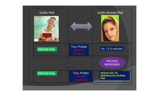 GURU PNS                      GURU BUKAN PNS




             Tunj. Profesi
SESUAI GOL                     Rp. 1,5 Jt perbulan
               Sebelum
              Inpassing

                                  PROSES
                                 INPASSING


SESUAI GOL    Tunj. Profesi    SESUAI GOL YG
                Sesudah        MENGACU KE ATURAN
                               PNS
               Inpassing


                                                     6
 