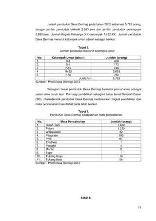 Jumlah penduduk Desa Dermaji pada tahun 2005 sebanyak 5.763 orang, 
dengan jumlah penduduk laki-laki 2.883 jiwa dan jumlah penduduk perempuan 
2.880 jiwa. Jumlah Kepala Keluarga (KK) sebanyak 1.452 KK. Jumlah penduduk 
Desa Dermaji menurut kelompok umur adalah sebagai berikut. 
Tabel 6. 
Jumlah penduduk menurut kelompok umur 
No. Kelompok Umur (tahun) Jumlah (orang) 
1. 0-4 408 
2. 5-6 172 
3. 7-15 746 
4. 16-55 3.655 
5. > 56 782 
JUMLAH 5.763 
Sumber : Profil Desa Dermaji 2012 
Sebagian besar penduduk Desa Dermaji bermata pencaharian sebagai 
petani atau buruh tani. Dari segi pendidikan sebagian besar tamat Sekolah Dasar 
(SD). Karakteristik penduduk Desa Dermaji berdasarkan tingkat pendidikan dan 
mata pencaharian bisa dilihat pada table berikut. 
Tabel 7. 
Penduduk Desa Dermaji berdasarkan mata pencaharian 
No. Mata Pencaharian Jumlah (orang) 
1. Buruh Tani 1.460 
2. Petani 1.235 
3. Wiraswasta 32 
4. Pengrajin 195 
5. PNS 67 
6. TNI/Polri 1 
7. Penjahit 4 
8. Montir 2 
9. Sopir 1 
10. Tukang Kayu 14 
11. Tukang Batu 56 
Sumber : Profil Desa Dermaji 2012 
Tabel 8. 
11 
 