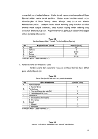 menambah penghasilan keluarga. Usaha ternak yang menjadi unggulan di Desa 
Dermaji adalah usaha ternak kambing. Usaha ternak kambing sangat cocok 
dikembangkan di Desa Dermaji karena iklimnya yang cocok dan adanya 
ketersediaan pakan. Meskipun usaha ternak kambing yang dilakukan di Desa 
Dermaji masih sangat sederhana, tetapi kualitas daging ternak kambing yang 
dihasilkan dikenal cukup baik. Kepemilikan ternak penduduk Desa Dermaji dapat 
dilihat dari table di bawah ini : 
Tabel 10. 
Jumlah Kepemilikan Ternak Penduduk Desa Dermaji 
No. Kepemilikan Ternak Jumlah (ekor) 
1. Sapi 15 
2. Kerbau 8 
3. Ayam 4.790 
4. Bebek 35 
5. Kambing 3.238 
Sumber : Profil Desa Dermaji 2012 
c. Kondisi Sarana dan Prasarana Desa 
Kondisi sarana dan prasarana yang ada di Desa Dermaji dapat dilihat 
pada tabel di bawah ini : 
Tabel 11. 
Jenis dan jumlah sarana dan prasarana desa 
No. Jenis Prasarana Jumlah (unit) 
A. Pemerintahan 
1. Kantor Desa 1 
B. Pendidikan 
1. Taman Kanak-kanak (TK) 3 
2. Sekolah Dasar (SD) 4 
C. Kesehatan 
1. Puskesmas Pembantu 1 
2. Posyandu 7 
D. Sosial 
1. Masjid 3 
2. Mushola 21 
Sumber : Profil Desa Dermaji 2012 
Tabel 12. 
Jumlah Prasarana Air Bersih dan Jumlah Pemanfaat 
13 
 