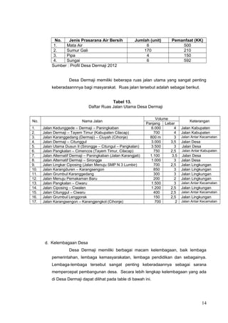 No. Jenis Prasarana Air Bersih Jumlah (unit) Pemanfaat (KK) 
1. Mata Air 6 500 
2. Sumur Gali 170 210 
3. Pipa 4 150 
4. Sungai 6 592 
Sumber : Profil Desa Dermaji 2012 
Desa Dermaji memiliki beberapa ruas jalan utama yang sangat penting 
keberadaannnya bagi masyarakat. Ruas jalan tersebut adalah sebagai berikut. 
Tabel 13. 
Daftar Ruas Jalan Utama Desa Dermaji 
No. Nama Jalan Volume Panjang Lebar Keterangan 
1. Jalan Kedunggede – Dermaji – Paningkaban 6.000 4 Jalan Kabupaten 
2. Jalan Dermaji – Tayem Timur (Kabupaten Cilacap) 700 4 Jalan Kabupaten 
3. Jalan Karanggedang (Dermaji) – Ciuyah (Cihonje) 800 m 3 Jalan Antar Kecamatan 
4. Jalan Dermaji – Citunggul 3.000 3,5 Jalan Desa 
5. Jalan Utama Dusun II (Sirongge – Citungul – Pangkalan) 3.500 3 Jalan Desa 
6. Jalan Pangkalan – Cimencos (Tayem Timur, Cilacap) 750 2,5 Jalan Antar Kabupaten 
7. Jalan Alternatif Dermaji – Paningkaban (Jalan Karangjati) 1.100 3,5 Jalan Desa 
8. Jalan Alternatif Dermaji – Sirongge 1.000 3 Jalan Desa 
9. Jalan Lingkar Ciposing (Jalan Menuju SMP N 3 Lumbir) 700 2,5 Jalan Lingkungan 
10. Jalan Karangduren – Karangsengon 850 3 Jalan Lingkungan 
11. Jalan Grumbul Karanggedang 300 3 Jalan Lingkungan 
12. Jalan Menuju Pemakaman Baru 200 2 Jalan Lingkungan 
13. Jalan Pangkalan – Ciwaru 1.500 3 Jalan Antar Kecamatan 
14. Jalan Ciposing – Ciwalen 1.200 2,5 Jalan Lingkungan 
15. Jalan Citunggul – Ciwaru 400 2,5 Jalan Antar Kecamatan 
16. Jalan Grumbul Lenggorak 150 2,5 Jalan Lingkungan 
17. Jalan Karangsengon – Karangjengkol (Cihonje) 700 2 Jalan Antar Kecamatan 
d. Kelembagaan Desa 
Desa Dermaji memiliki berbagai macam kelembagaan, baik lembaga 
pemerintahan, lembaga kemasyarakatan, lembaga pendidikan dan sebagainya. 
Lembaga-lembaga tersebut sangat penting keberadaannya sebagai sarana 
mempercepat pembangunan desa. Secara lebih lengkap kelembagaan yang ada 
di Desa Dermaji dapat dilihat pada table di bawah ini. 
14 
 
