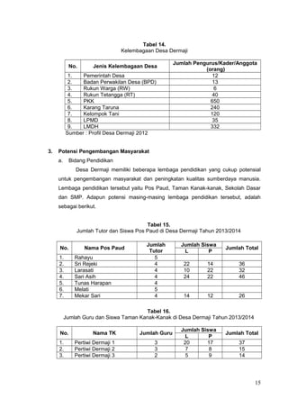 Tabel 14. 
Kelembagaan Desa Dermaji 
No. Jenis Kelembagaan Desa Jumlah Pengurus/Kader/Anggota 
(orang) 
1. Pemerintah Desa 12 
2. Badan Perwakilan Desa (BPD) 13 
3. Rukun Warga (RW) 6 
4. Rukun Tetangga (RT) 40 
5. PKK 650 
6. Karang Taruna 240 
7. Kelompok Tani 120 
8. LPMD 35 
9. LMDH 332 
Sumber : Profil Desa Dermaji 2012 
3. Potensi Pengembangan Masyarakat 
a. Bidang Pendidikan 
Desa Dermaji memiliki beberapa lembaga pendidikan yang cukup potensial 
untuk pengembangan masyarakat dan peningkatan kualitas sumberdaya manusia. 
Lembaga pendidikan tersebut yaitu Pos Paud, Taman Kanak-kanak, Sekolah Dasar 
dan SMP. Adapun potensi masing-masing lembaga pendidikan tersebut, adalah 
sebagai berikut. 
Tabel 15. 
Jumlah Tutor dan Siswa Pos Paud di Desa Dermaji Tahun 2013/2014 
No. Nama Pos Paud Jumlah 
Tutor 
Jumlah Siswa L P Jumlah Total 
1. Rahayu 5 
2. Sri Rejeki 4 22 14 36 
3. Larasati 4 10 22 32 
4. Sari Asih 4 24 22 46 
5. Tunas Harapan 4 
6. Melati 5 
7. Mekar Sari 4 14 12 26 
Tabel 16. 
Jumlah Guru dan Siswa Taman Kanak-Kanak di Desa Dermaji Tahun 2013/2014 
No. Nama TK Jumlah Guru JuLmlah SisPwa Jumlah Total 
1. Pertiwi Dermaji 1 3 20 17 37 
2. Pertiwi Dermaji 2 3 7 8 15 
3. Pertiwi Dermaji 3 2 5 9 14 
15 
 