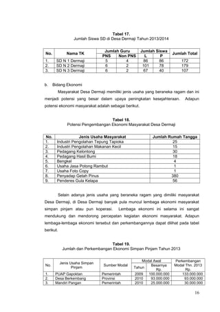 Tabel 17. 
Jumlah Siswa SD di Desa Dermaji Tahun 2013/2014 
No. Nama TK Jumlah Guru Jumlah Siswa PNS Non PNS L P Jumlah Total 
1. SD N 1 Dermaji 5 4 86 86 172 
2. SD N 2 Dermaji 6 2 101 78 179 
3. SD N 3 Dermaji 6 2 67 40 107 
b. Bidang Ekonomi 
Masyarakat Desa Dermaji memiliki jenis usaha yang beraneka ragam dan ini 
menjadi potensi yang besar dalam upaya peningkatan kesejahteraan. Adapun 
potensi ekonomi masyarakat adalah sebagai berikut. 
Tabel 18. 
Potensi Pengembangan Ekonomi Masyarakat Desa Dermaji 
No. Jenis Usaha Masyarakat Jumlah Rumah Tangga 
1. Industri Pengolahan Tepung Tapioka 25 
2. Industri Pengolahan Makanan Kecil 15 
3. Pedagang Kelontong 30 
4. Pedagang Hasil Bumi 18 
5. Bengkel 4 
6. Usaha Jasa Potong Rambut 1 
7. Usaha Foto Copy 1 
8. Penyadap Getah Pinus 380 
9. Penderes Gula Kelapa 56 
Selain adanya jenis usaha yang beraneka ragam yang dimiliki masyarakat 
Desa Dermaji, di Desa Dermaji banyak pula muncul lembaga ekonomi masyarakat 
simpan pinjam atau pun koperasi. Lembaga ekonomi ini selama ini sangat 
mendukung dan mendorong percepatan kegiatan ekonomi masyarakat. Adapun 
lembaga-lembaga ekonomi tersebut dan perkembangannya dapat dilihat pada tabel 
berikut. 
Tabel 19. 
Jumlah dan Perkembangan Ekonomi Simpan Pinjam Tahun 2013 
No. Jenis Usaha Simpan 
Pinjam Sumber Modal 
Modal Awal Perkembangan 
Modal Thn. 2013 
Tahun Rp. Besarnya 
Rp. 
1. PUAP Gapoktan Pemerintah 2009 100.000.000 133.000.000 
2. Desa Berkembang Provinsi 2010 93.000.000 93.000.000 
3. Mandiri Pangan Pemerintah 2010 25.000.000 30.000.000 
16 
 