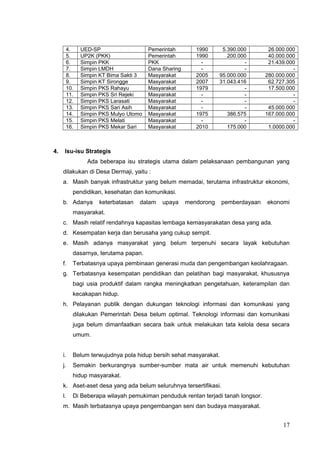 4. UED-SP Pemerintah 1990 5.390.000 26.000.000 
5. UP2K (PKK) Pemerintah 1990 200.000 40.000.000 
6. Simpin PKK PKK - - 21.439.000 
7. Simpin LMDH Dana Sharing - - - 
8. Simpin KT Bima Sakti 3 Masyarakat 2005 95.000.000 280.000.000 
9. Simpin KT Sirongge Masyarakat 2007 31.043.416 62.727.305 
10. Simpin PKS Rahayu Masyarakat 1979 - 17.500.000 
11. Simpin PKS Sri Rejeki Masyarakat - - - 
12. Simpin PKS Larasati Masyarakat - - - 
13. Simpin PKS Sari Asih Masyarakat - - 45.000.000 
14. Simpin PKS Mulyo Utomo Masyarakat 1975 386.575 167.000.000 
15. Simpin PKS Melati Masyarakat - - - 
16. Simpin PKS Mekar Sari Masyarakat 2010 175.000 1.0000.000 
4. Isu-isu Strategis 
Ada beberapa isu strategis utama dalam pelaksanaan pembangunan yang 
dilakukan di Desa Dermaji, yaitu : 
a. Masih banyak infrastruktur yang belum memadai, terutama infrastruktur ekonomi, 
pendidikan, kesehatan dan komunikasi. 
b. Adanya keterbatasan dalam upaya mendorong pemberdayaan ekonomi 
masyarakat. 
c. Masih relatif rendahnya kapasitas lembaga kemasyarakatan desa yang ada. 
d. Kesempatan kerja dan berusaha yang cukup sempit. 
e. Masih adanya masyarakat yang belum terpenuhi secara layak kebutuhan 
dasarnya, terutama papan. 
f. Terbatasnya upaya pembinaan generasi muda dan pengembangan keolahragaan. 
g. Terbatasnya kesempatan pendidikan dan pelatihan bagi masyarakat, khususnya 
bagi usia produktif dalam rangka meningkatkan pengetahuan, keterampilan dan 
kecakapan hidup. 
h. Pelayanan publik dengan dukungan teknologi informasi dan komunikasi yang 
dilakukan Pemerintah Desa belum optimal. Teknologi informasi dan komunikasi 
juga belum dimanfaatkan secara baik untuk melakukan tata kelola desa secara 
umum. 
i. Belum terwujudnya pola hidup bersih sehat masyarakat. 
j. Semakin berkurangnya sumber-sumber mata air untuk memenuhi kebutuhan 
hidup masyarakat. 
k. Aset-aset desa yang ada belum seluruhnya tersertifikasi. 
l. Di Beberapa wilayah pemukiman penduduk rentan terjadi tanah longsor. 
m. Masih terbatasnya upaya pengembangan seni dan budaya masyarakat. 
17 
 