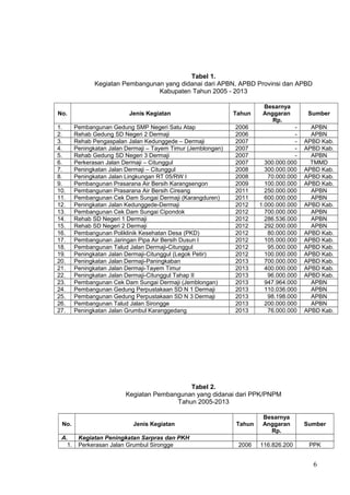 Tabel 1. 
Kegiatan Pembangunan yang didanai dari APBN, APBD Provinsi dan APBD 
Kabupaten Tahun 2005 - 2013 
No. Jenis Kegiatan Tahun 
Besarnya 
Anggaran 
Rp. 
Sumber 
1. Pembangunan Gedung SMP Negeri Satu Atap 2006 - APBN 
2. Rehab Gedung SD Negeri 2 Dermaji 2006 - APBN 
3. Rehab Pengaspalan Jalan Kedunggede – Dermaji 2007 - APBD Kab. 
4. Peningkatan Jalan Dermaji – Tayem Timur (Jemblongan) 2007 - APBD Kab. 
5. Rehab Gedung SD Negeri 3 Dermaji 2007 - APBN 
6. Perkerasan Jalan Dermaji – Citunggul 2007 300.000.000 TMMD 
7. Peningkatan Jalan Dermaji – Citunggul 2008 300.000.000 APBD Kab. 
8. Peningkatan Jalan Lingkungan RT 05/RW I 2008 70.000.000 APBD Kab. 
9. Pembangunan Prasarana Air Bersih Karangsengon 2009 100.000.000 APBD Kab. 
10. Pembangunan Prasarana Air Bersih Cireang 2011 250.000.000 APBN 
11. Pembangunan Cek Dam Sungai Dermaji (Karangduren) 2011 600.000.000 APBN 
12. Peningkatan Jalan Kedunggede-Dermaji 2012 1.000.000.000 APBD Kab. 
13. Pembangunan Cek Dam Sungai Cipondok 2012 700.000.000 APBN 
14. Rehab SD Negeri 1 Dermaji 2012 286.536.000 APBN 
15. Rehab SD Negeri 2 Dermaji 2012 292.000.000 APBN 
16. Pembangunan Poliklinik Kesehatan Desa (PKD) 2012 80.000.000 APBD Kab. 
17. Pembangunan Jaringan Pipa Air Bersih Dusun I 2012 105.000.000 APBD Kab. 
18. Pembangunan Talud Jalan Dermaji-Citunggul 2012 95.000.000 APBD Kab. 
19. Peningkatan Jalan Dermaji-Citunggul (Legok Petir) 2012 100.000.000 APBD Kab. 
20. Peningkatan Jalan Dermaji-Paningkaban 2013 700.000.000 APBD Kab. 
21. Peningkatan Jalan Dermaji-Tayem Timur 2013 400.000.000 APBD Kab. 
22. Peningkatan Jalan Dermaji-Citunggul Tahap II 2013 96.000.000 APBD Kab. 
23. Pembangunan Cek Dam Sungai Dermaji (Jemblongan) 2013 947.964.000 APBN 
24. Pembangunan Gedung Perpustakaan SD N 1 Dermaji 2013 110.036.000 APBN 
25. Pembangunan Gedung Perpustakaan SD N 3 Dermaji 2013 98.198.000 APBN 
26. Pembangunan Talud Jalan Sirongge 2013 200.000.000 APBN 
27. Peningkatan Jalan Grumbul Karanggedang 2013 76.000.000 APBD Kab. 
Tabel 2. 
Kegiatan Pembangunan yang didanai dari PPK/PNPM 
Tahun 2005-2013 
No. Jenis Kegiatan Tahun 
Besarnya 
Anggaran 
Rp. 
Sumber 
A. Kegiatan Peningkatan Sarpras dan PKH 
1. Perkerasan Jalan Grumbul Sirongge 2006 116.826.200 PPK 
6 
 